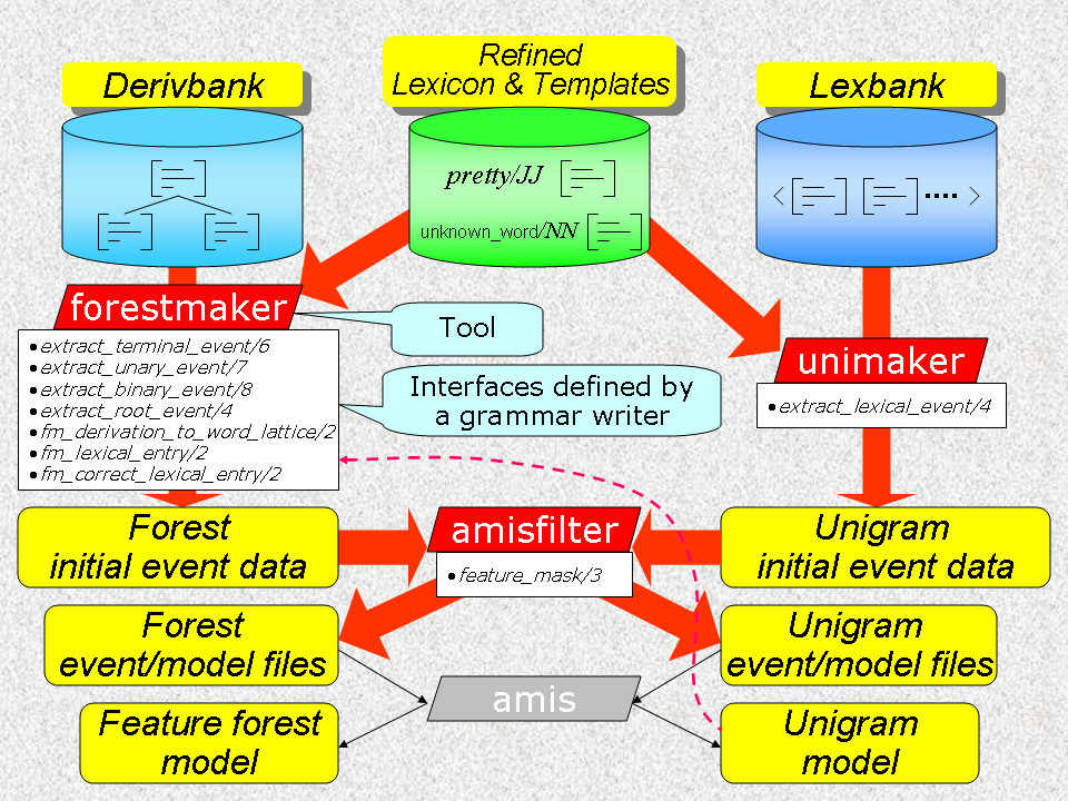 The process of
making a probabilistic model